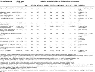 Current and Future Point-of-Care Tests for Emerging and New Respiratory Viruses and Future Perspectives